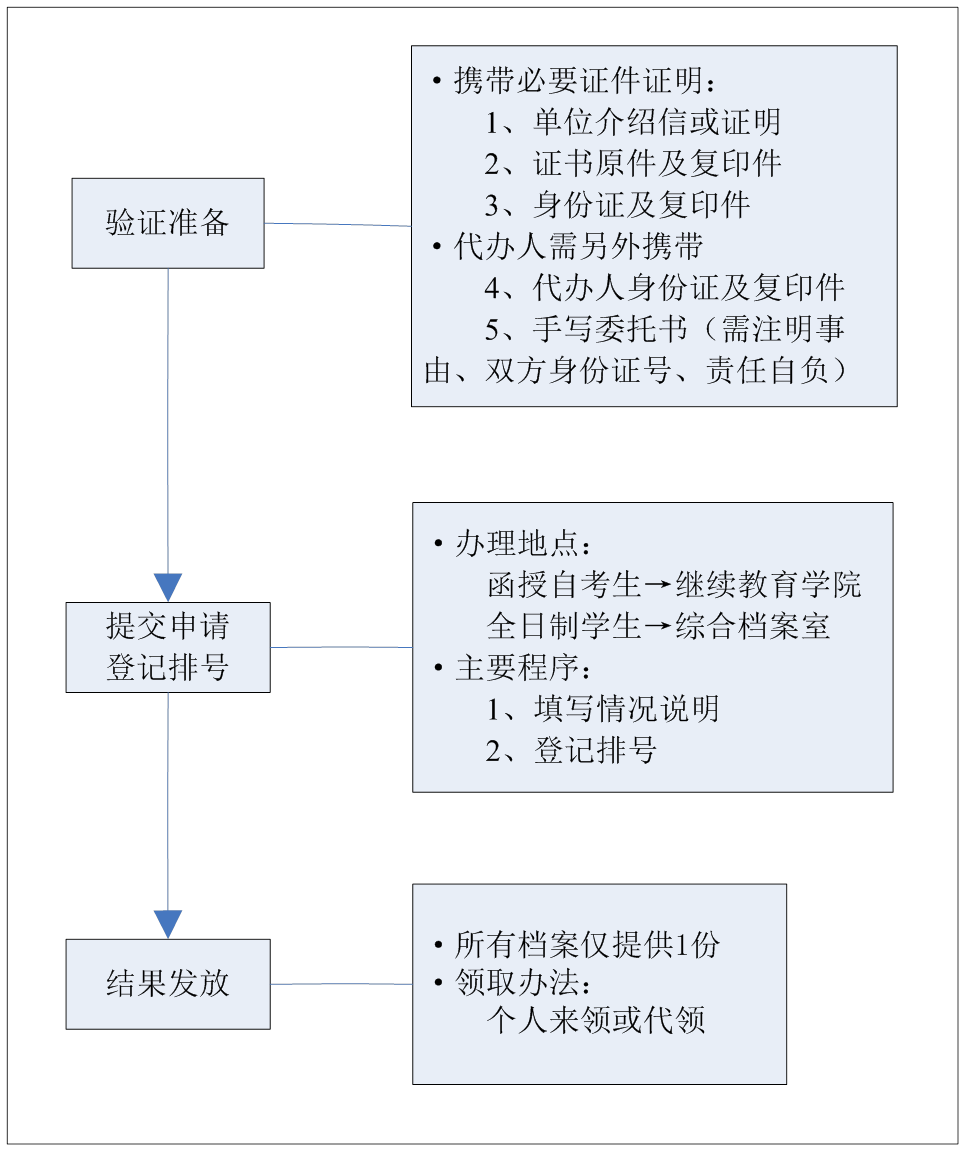 档案业务办理流程